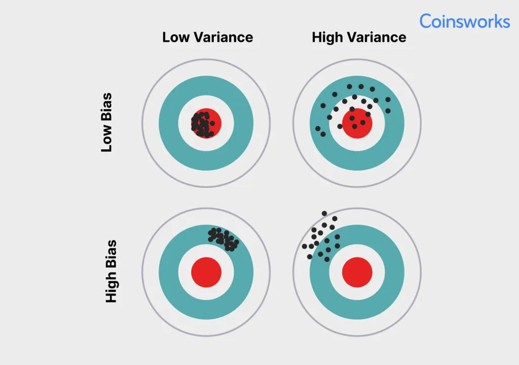 Bias vs Variance Tradeoff