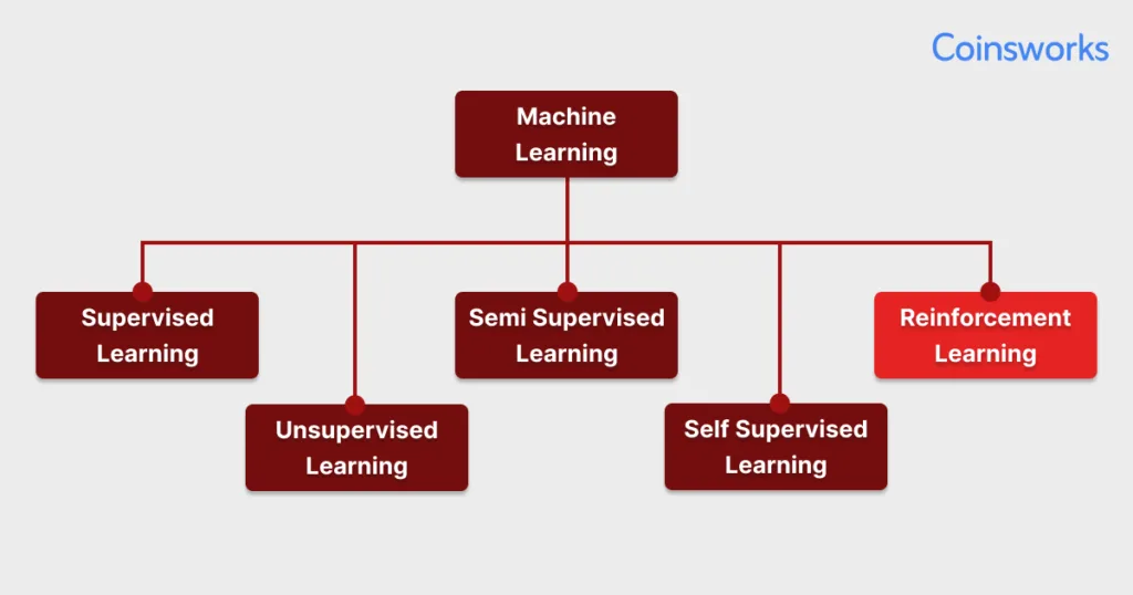 Reinforcement Learning vs Other Machine Learning Types