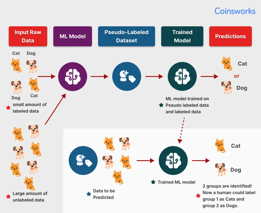 Semi-Supervised Learning
