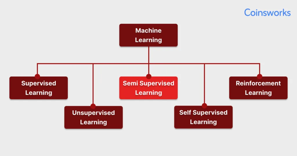 Supervised vs Unsupervised vs Semi Supervised Learning