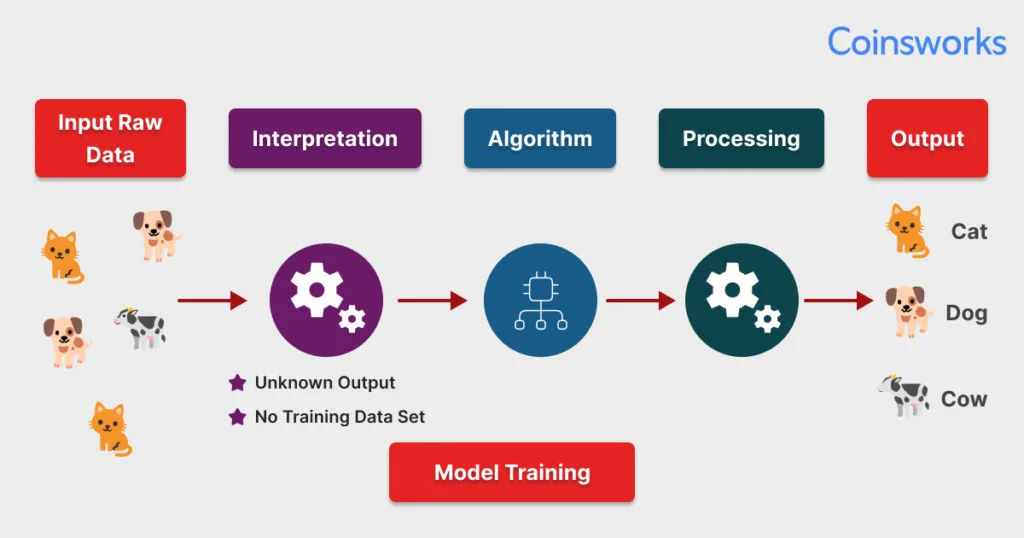 Unsupervised Learning Algorithms